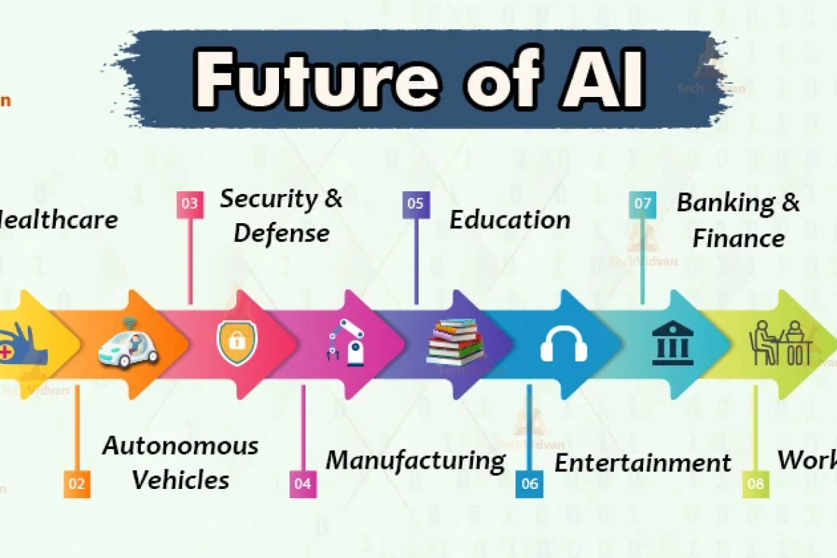 Future of Artificial Intelligence (AI)