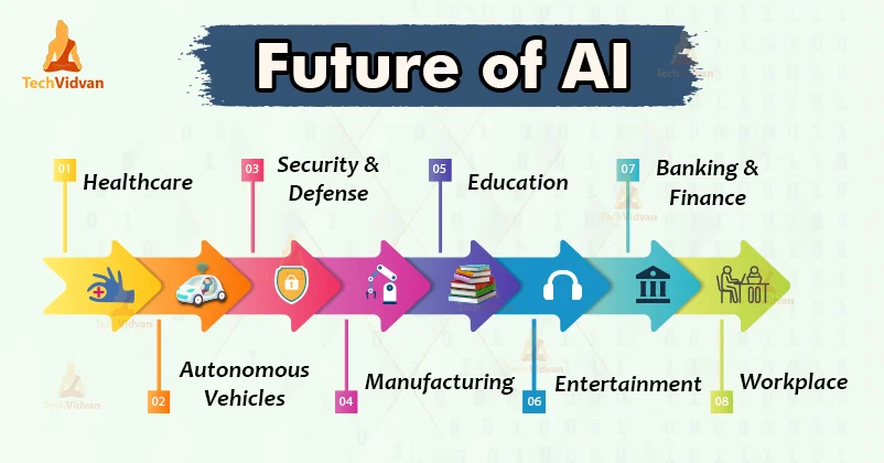 Future of Artificial Intelligence (AI)