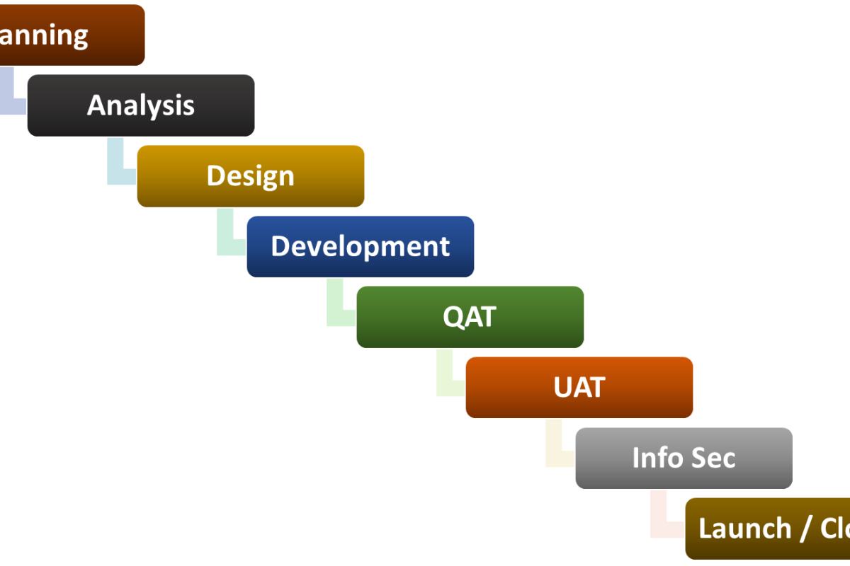 Transitioning from Waterfall to Agile: Empowering the Banking Industry in Pakistan