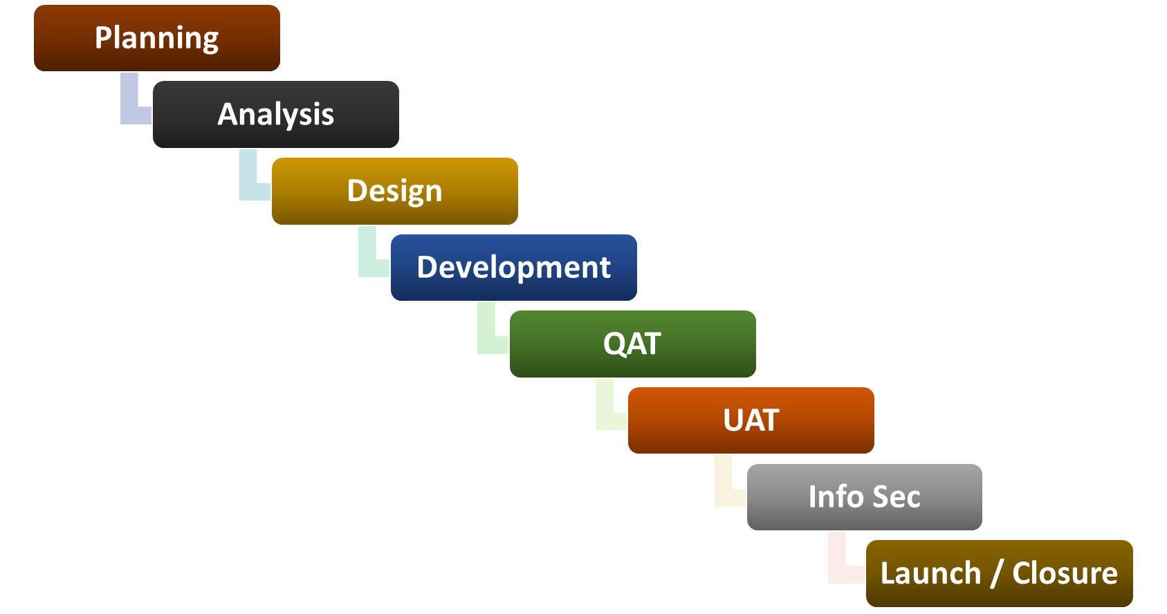 Transitioning from Waterfall to Agile: Empowering the Banking Industry in Pakistan