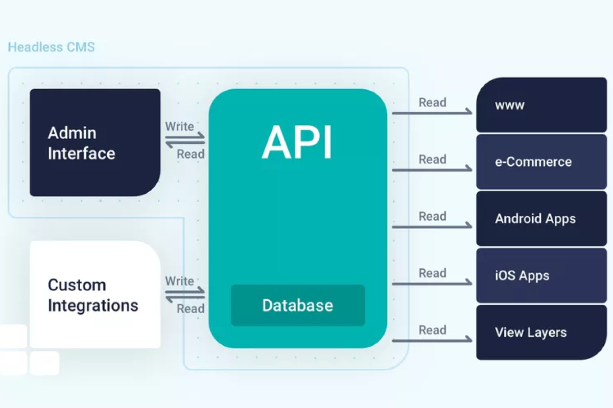 Mobile Banking App Architecture (Headless/Modular Design)